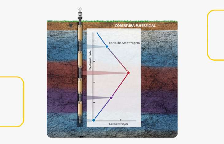 Monitoramento Multinível em Águas Subterrâneas: Solução de Alta Precisão para Áreas Industriais